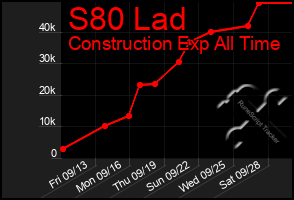 Total Graph of S80 Lad