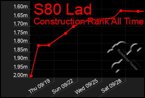 Total Graph of S80 Lad