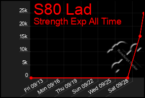 Total Graph of S80 Lad