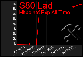 Total Graph of S80 Lad