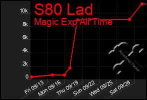 Total Graph of S80 Lad