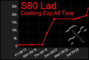 Total Graph of S80 Lad