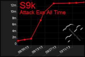 Total Graph of S9k