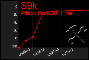 Total Graph of S9k