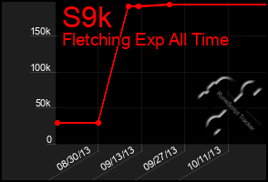 Total Graph of S9k