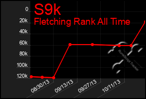 Total Graph of S9k