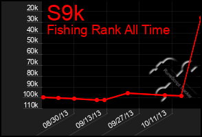 Total Graph of S9k