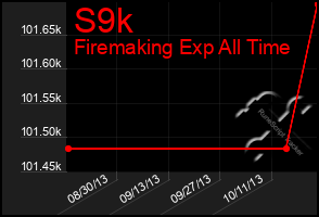 Total Graph of S9k