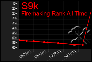 Total Graph of S9k