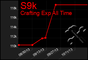 Total Graph of S9k