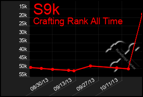 Total Graph of S9k