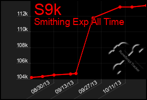 Total Graph of S9k