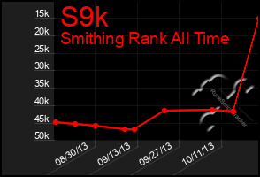 Total Graph of S9k