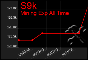 Total Graph of S9k