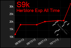 Total Graph of S9k