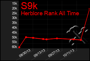 Total Graph of S9k