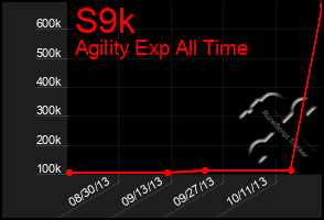 Total Graph of S9k