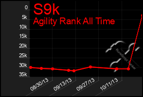 Total Graph of S9k