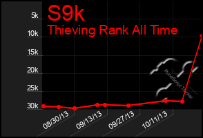 Total Graph of S9k