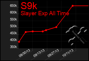 Total Graph of S9k