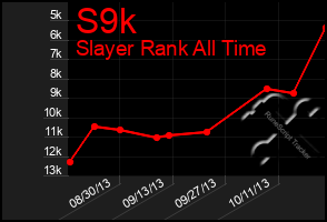 Total Graph of S9k