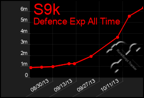 Total Graph of S9k