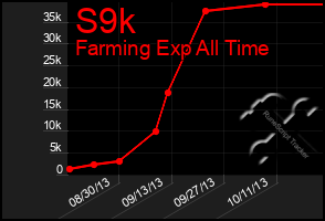 Total Graph of S9k