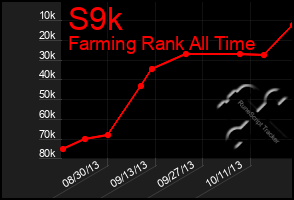 Total Graph of S9k