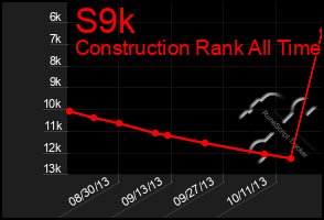 Total Graph of S9k