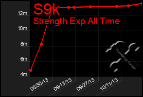 Total Graph of S9k