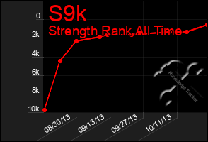 Total Graph of S9k