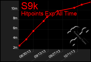 Total Graph of S9k