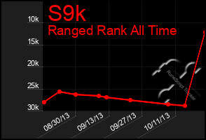 Total Graph of S9k