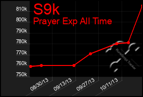 Total Graph of S9k