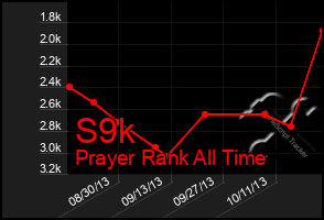 Total Graph of S9k