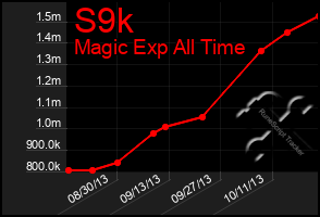 Total Graph of S9k