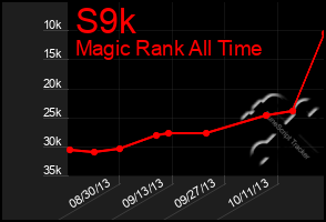 Total Graph of S9k