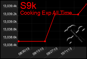 Total Graph of S9k