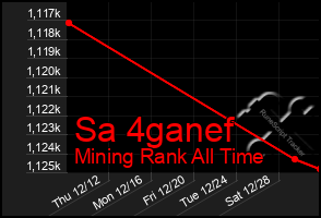 Total Graph of Sa 4ganef