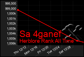 Total Graph of Sa 4ganef