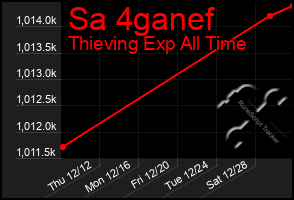 Total Graph of Sa 4ganef