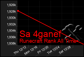 Total Graph of Sa 4ganef