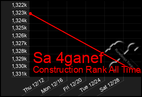 Total Graph of Sa 4ganef