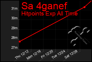 Total Graph of Sa 4ganef