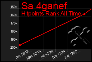 Total Graph of Sa 4ganef