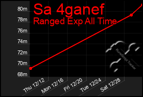 Total Graph of Sa 4ganef