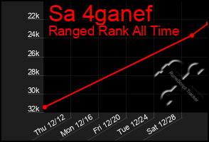 Total Graph of Sa 4ganef