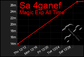 Total Graph of Sa 4ganef