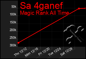 Total Graph of Sa 4ganef