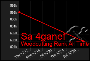 Total Graph of Sa 4ganef